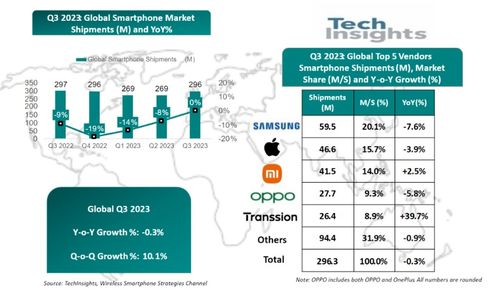 2019年第二季度印度智能手機市場 小米領跑，三星緊隨，人工智能技術引領軟件開發(fā)新浪潮